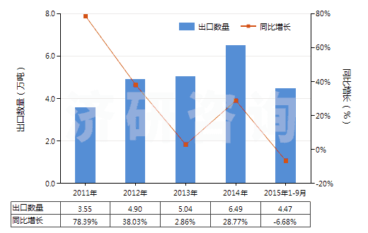 2011-2015年9月中國其他建筑搬運車等用新充氣輪胎(輞圈≤61cm)(HS40119300)出口量及增速統(tǒng)計 2011-2015年9月中國其他建筑搬運車等用新充氣輪胎(輞圈≤61cm)(HS40119300)出口量及增速統(tǒng)計